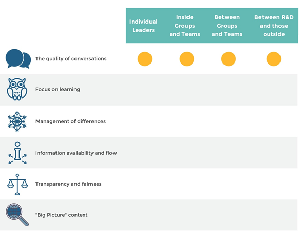 Improving behavioral element across all organizational layers