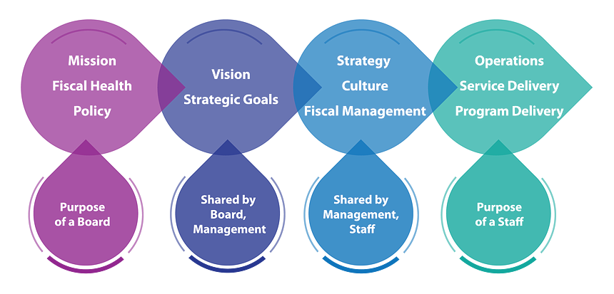 Diagram of Healthy Division of Responsibilities for a Mature Non-profit